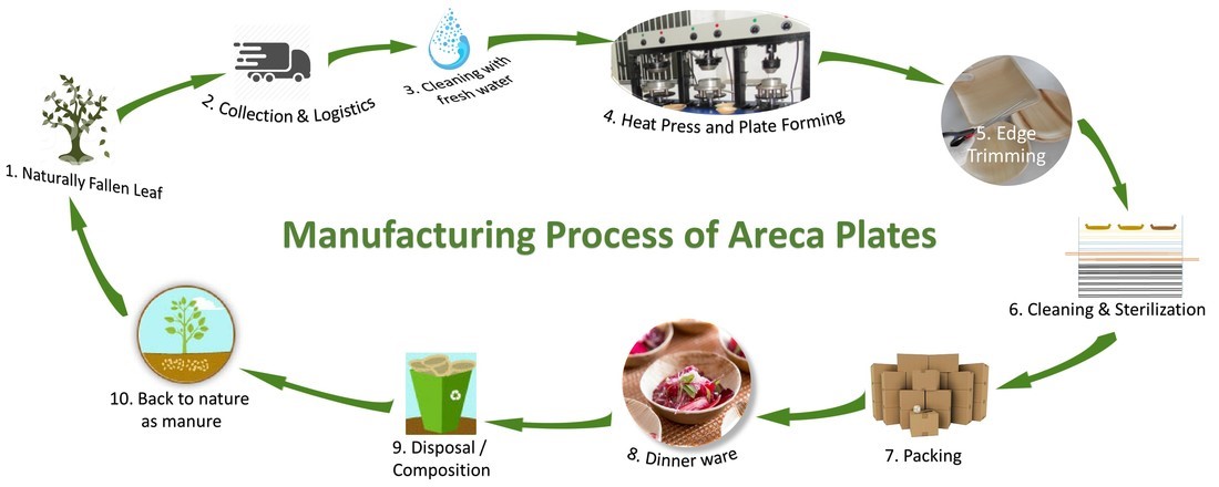 Manufacturing process